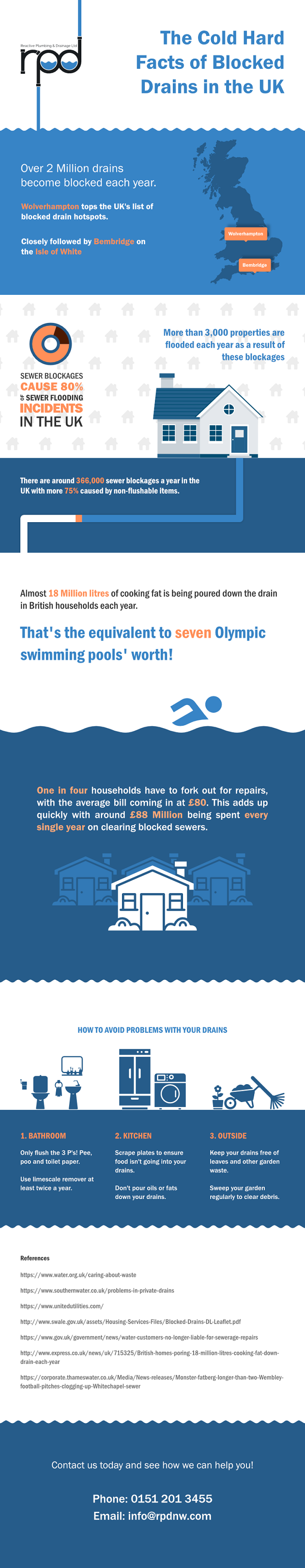 Blocked Drains Infographic